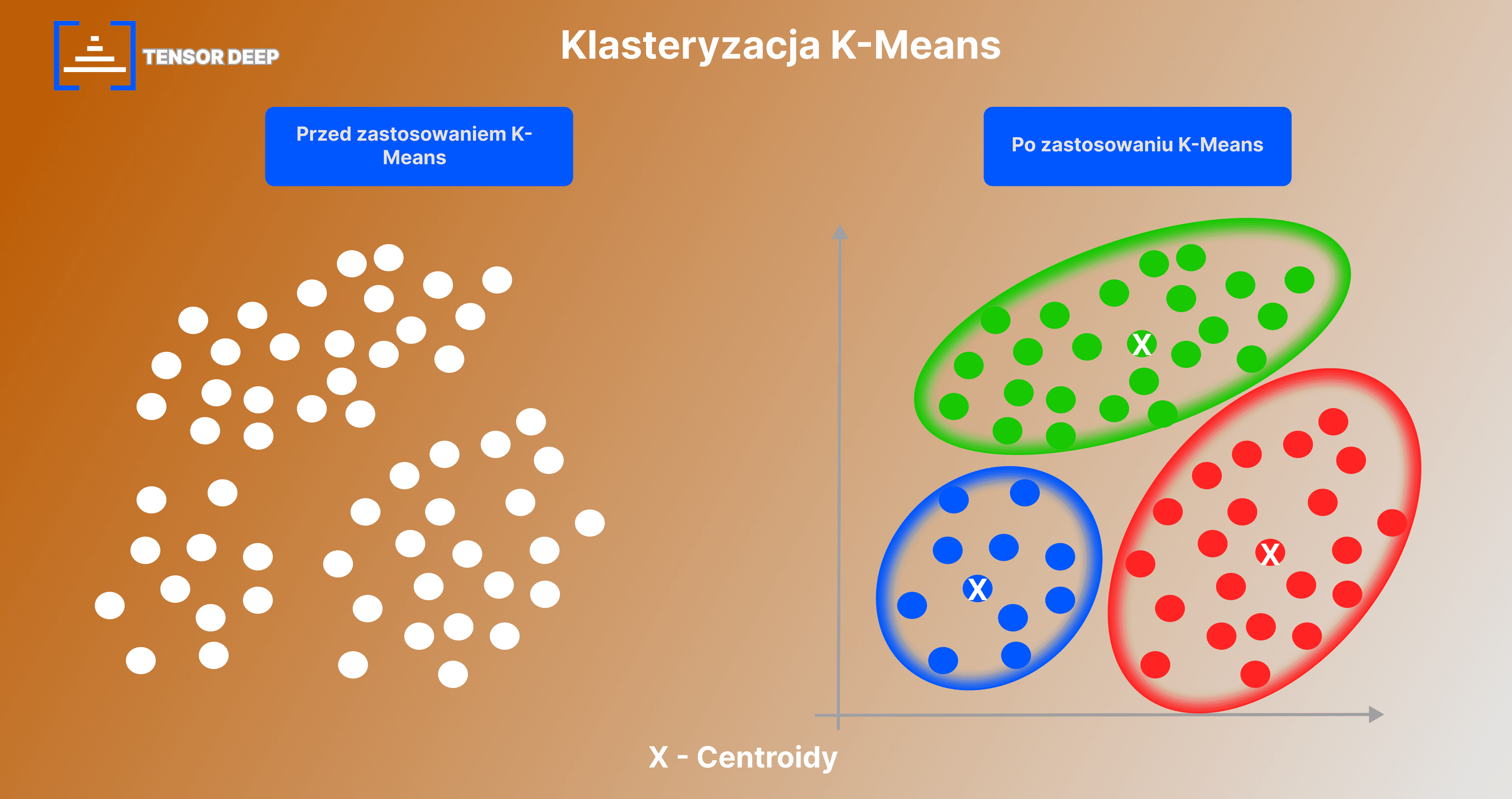 Zrozumienie algorytmu klasteryzacji K-Means w uczeniu maszynowym: Przewodnik