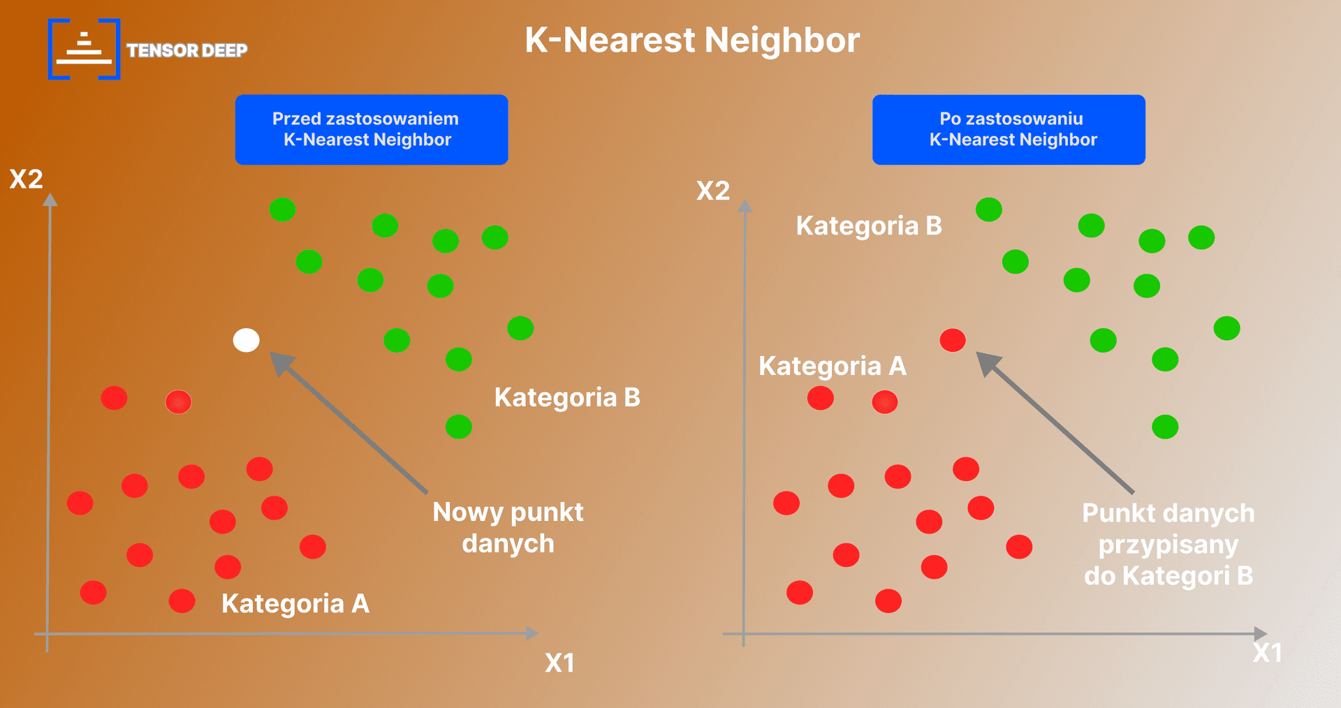 Wizualizacja algorytmu k-NN