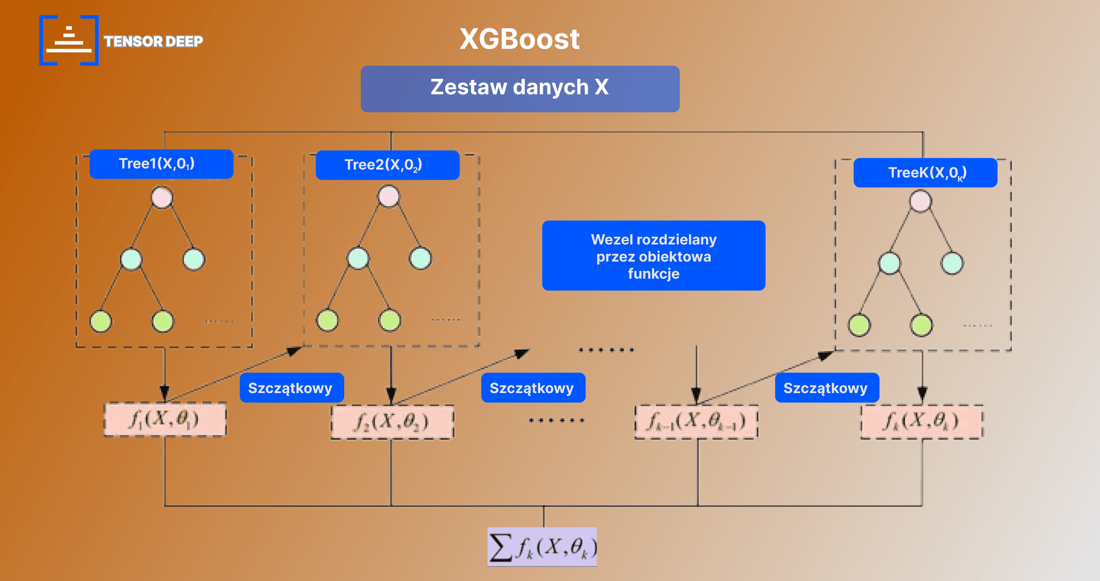 Czym jest algorytm XGBoost?