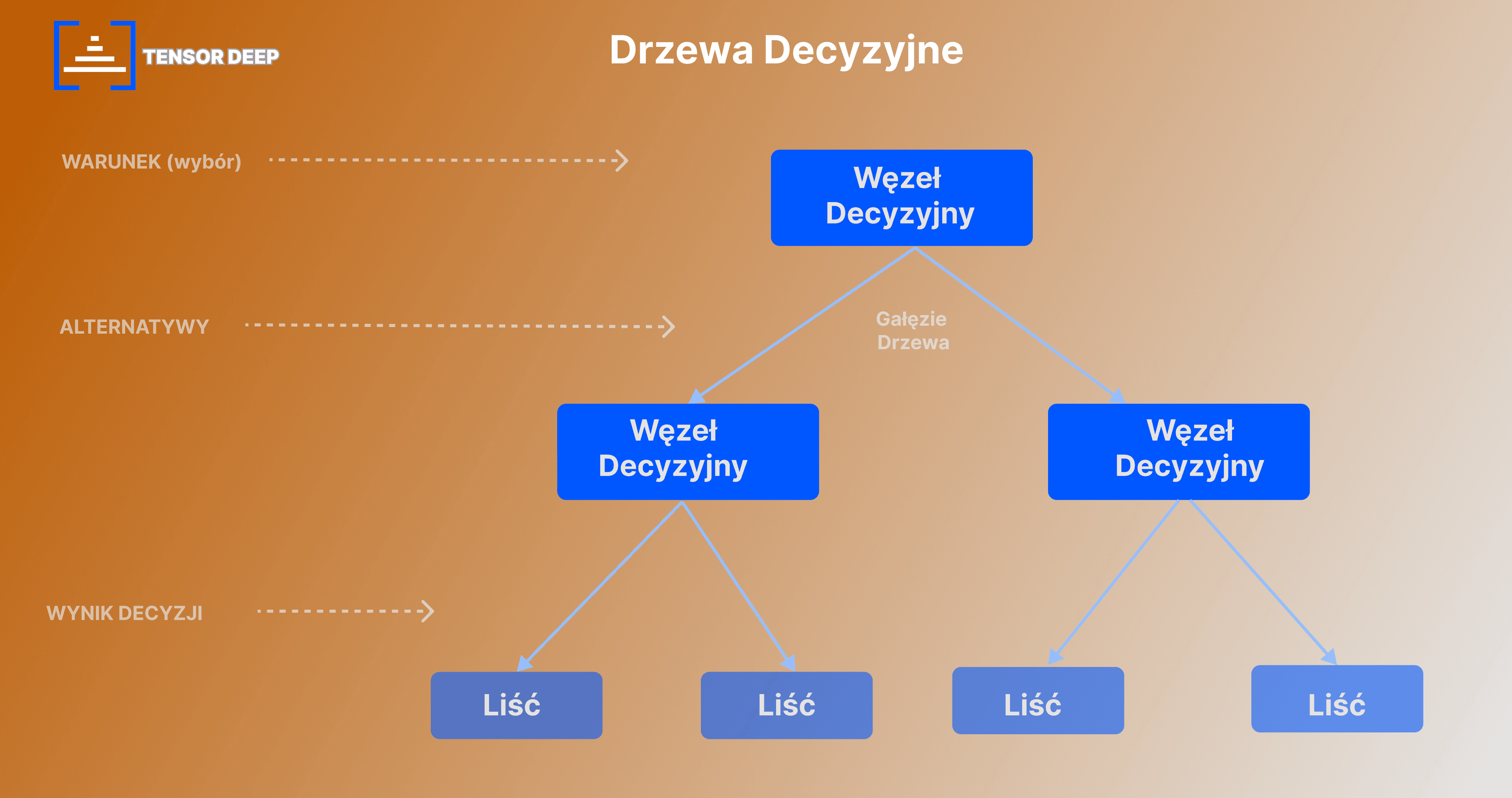 Drzewo decyzyjne jako narzędzie do podejmowania decyzji w ML