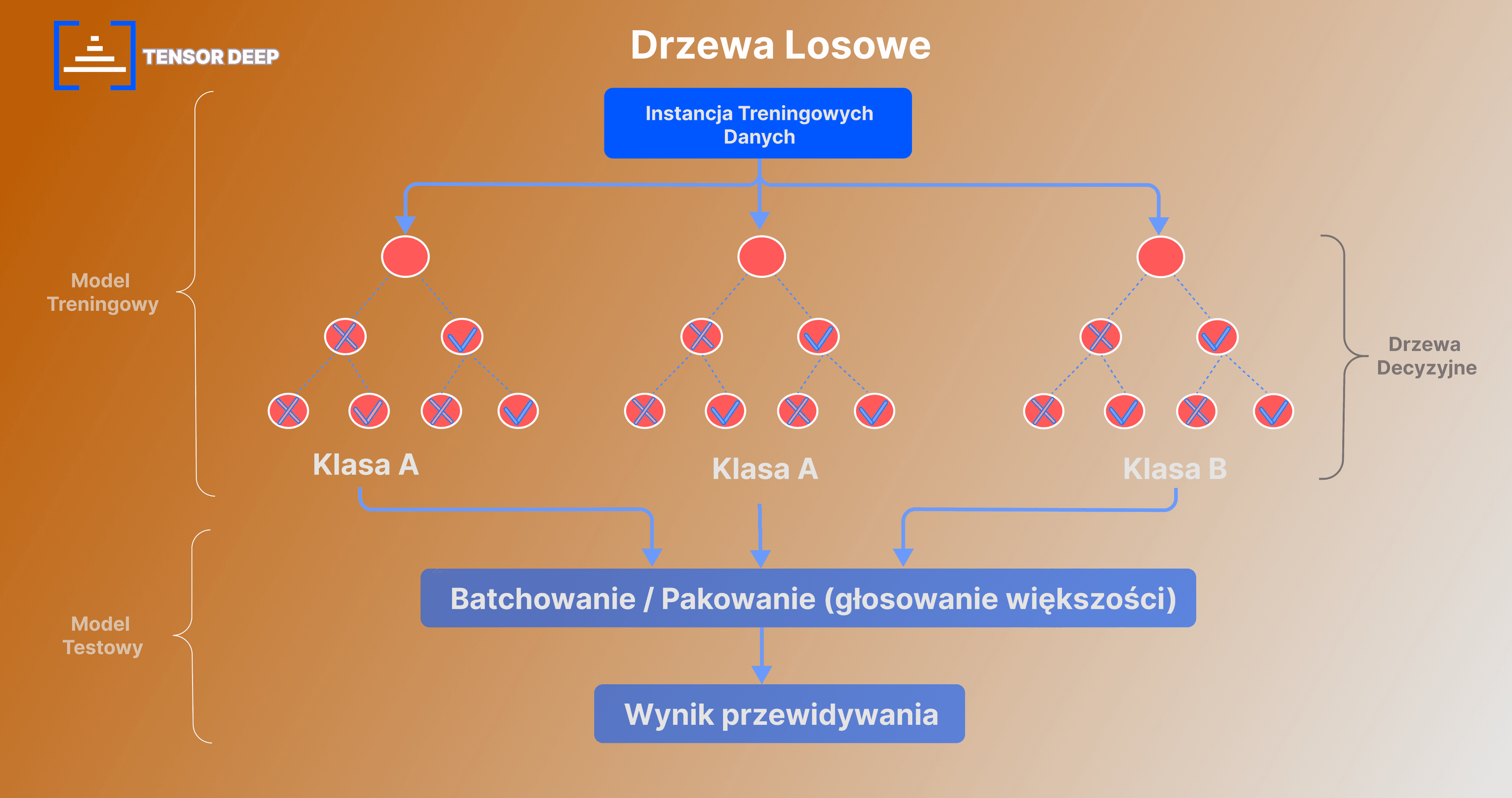 Definicja i działanie losowego lasu (random forest) - Algorytm AI